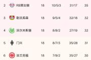 -霍芬海姆豪取客场胜利，继续领跑积分榜的简单介绍