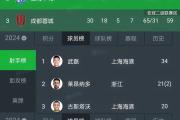-上港客场逆袭取胜，豪取三分稳坐积分榜榜首的简单介绍