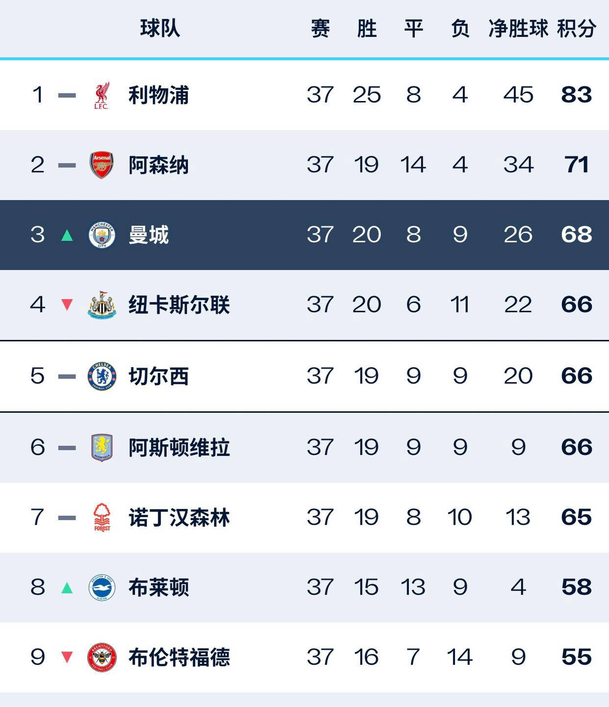 激战胜利，球队大幅提升排名