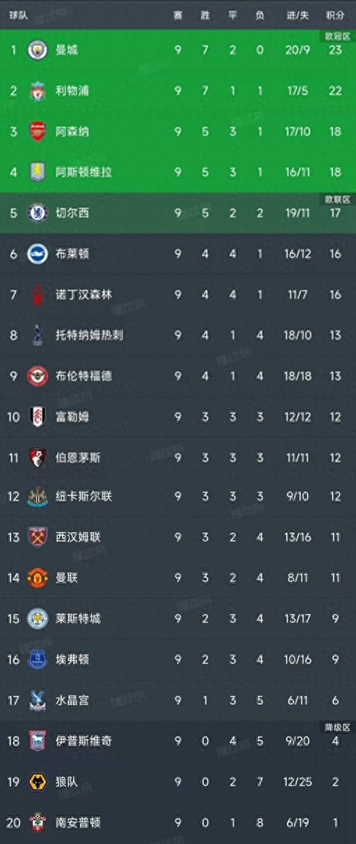 利物浦继续领先积分榜，曼联战平南安普顿