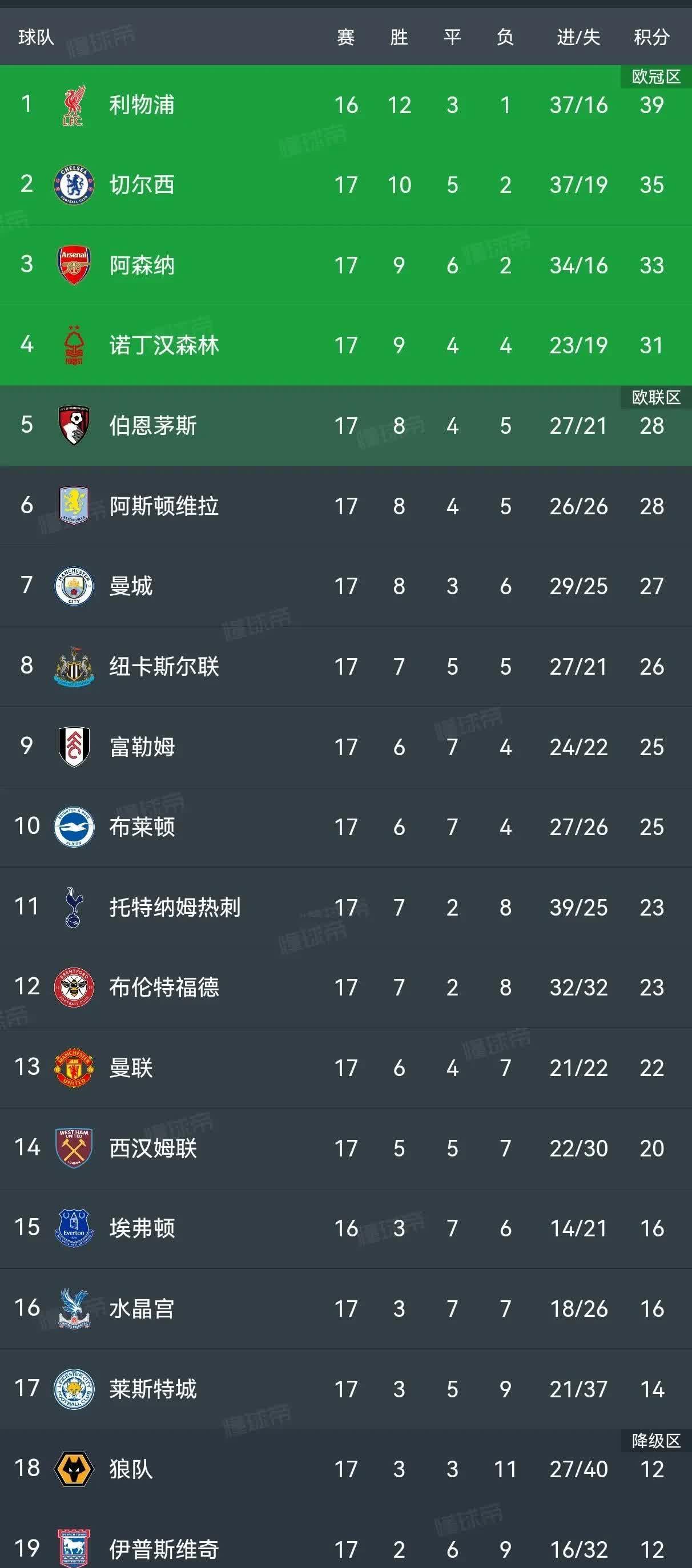 曼城3-1逆转埃弗顿,英超豪门继续领跑积分榜 曼城3-1逆转埃弗顿,英超豪门继续领跑积分榜