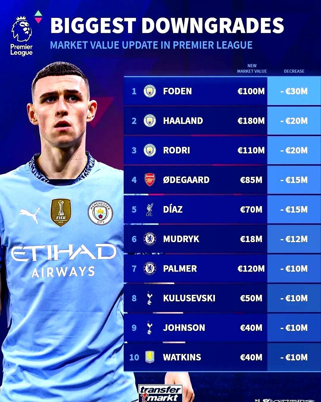 曼城3-1逆转埃弗顿,英超豪门继续领跑积分榜 曼城3-1逆转埃弗顿,英超豪门继续领跑积分榜