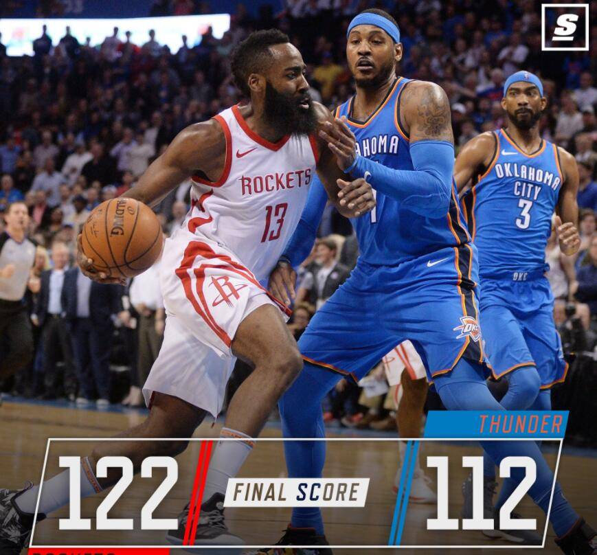 火箭大胜篮网豪取连胜 火箭大胜篮网豪取连胜